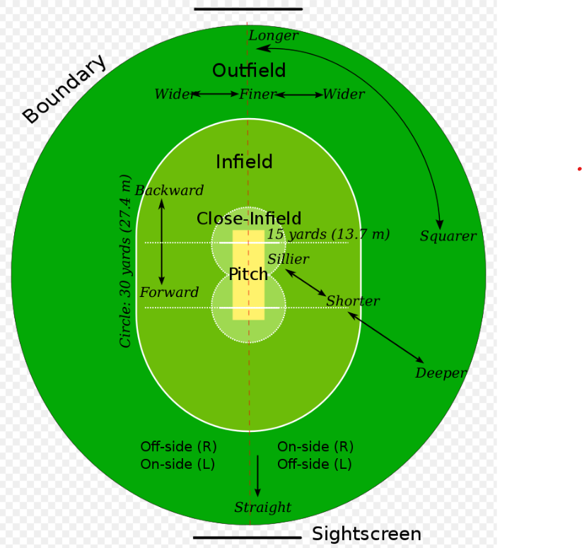 What are the rules of Cricket?